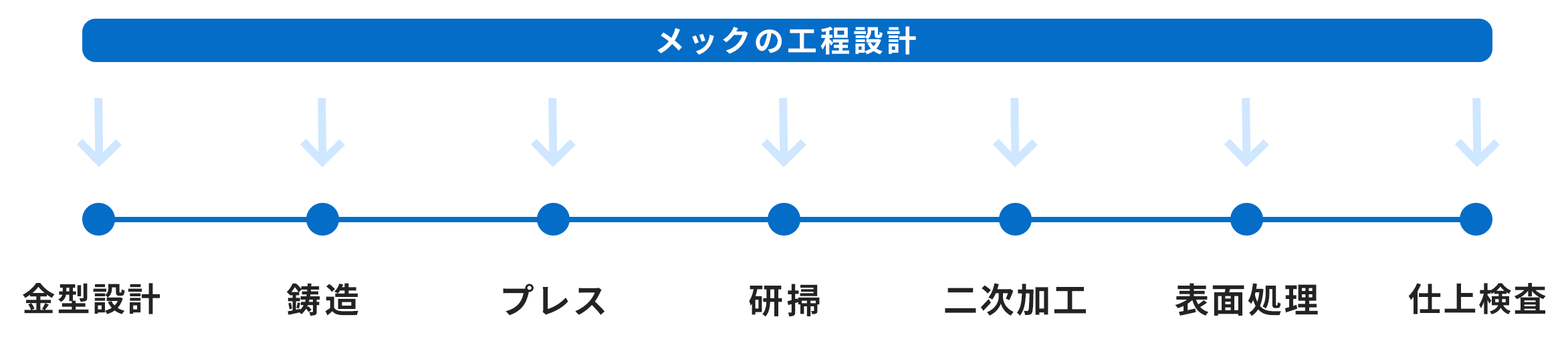 メックの工程設計